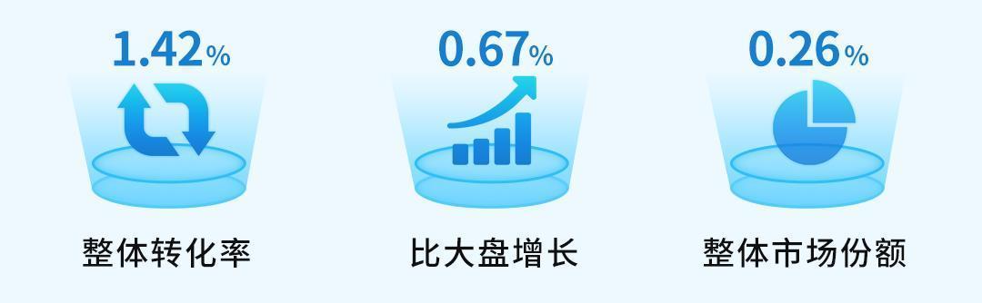 轉化率高200%，點擊率高4倍！亞馬遜又提供新的消費數據和免費爆單神器了？