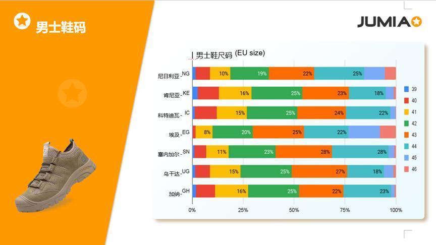 70%的人都在關注的品類！解鎖非洲男士時尚選品與運營動向