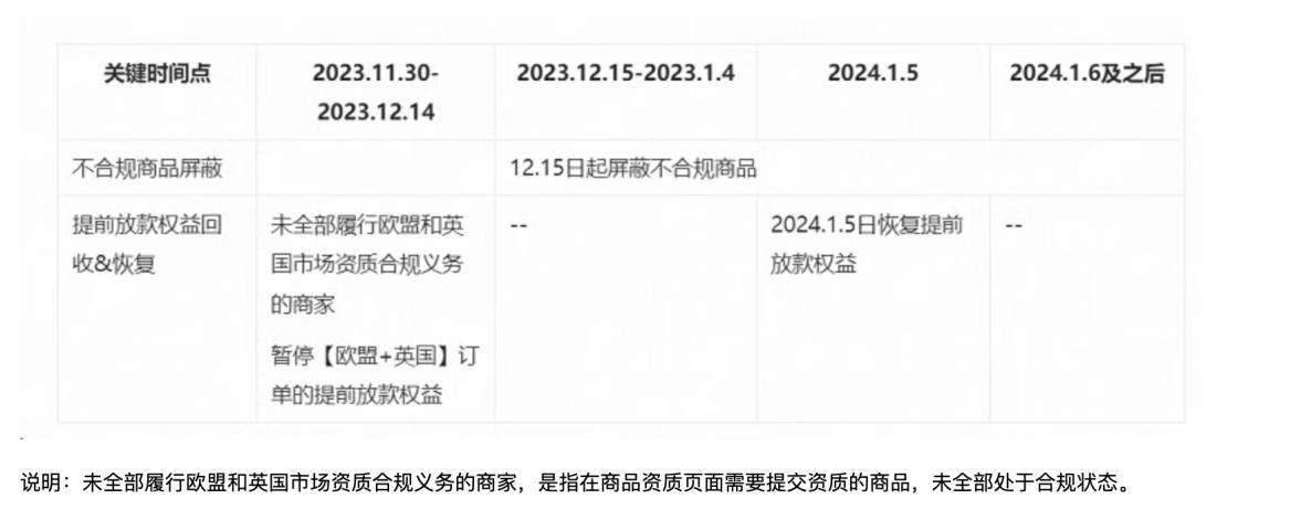 歐洲賣家注意，多個平臺收緊歐盟合規要求，合規要趕緊！