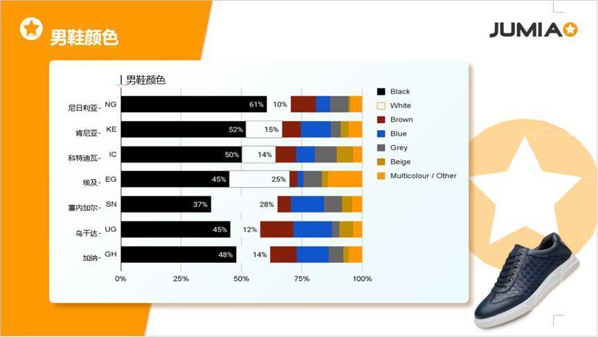 70%的人都在關注的品類！解鎖非洲男士時尚選品與運營動向