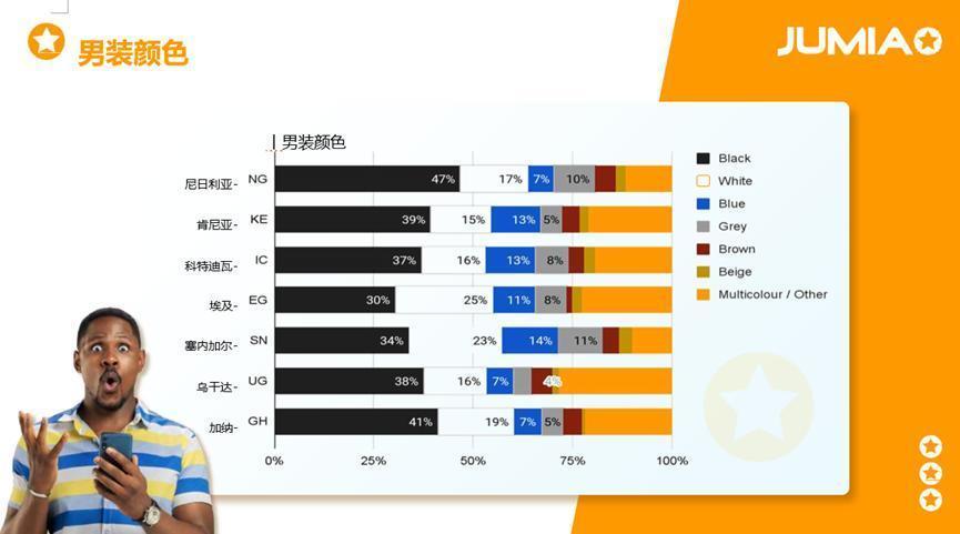 70%的人都在關注的品類！解鎖非洲男士時尚選品與運營動向