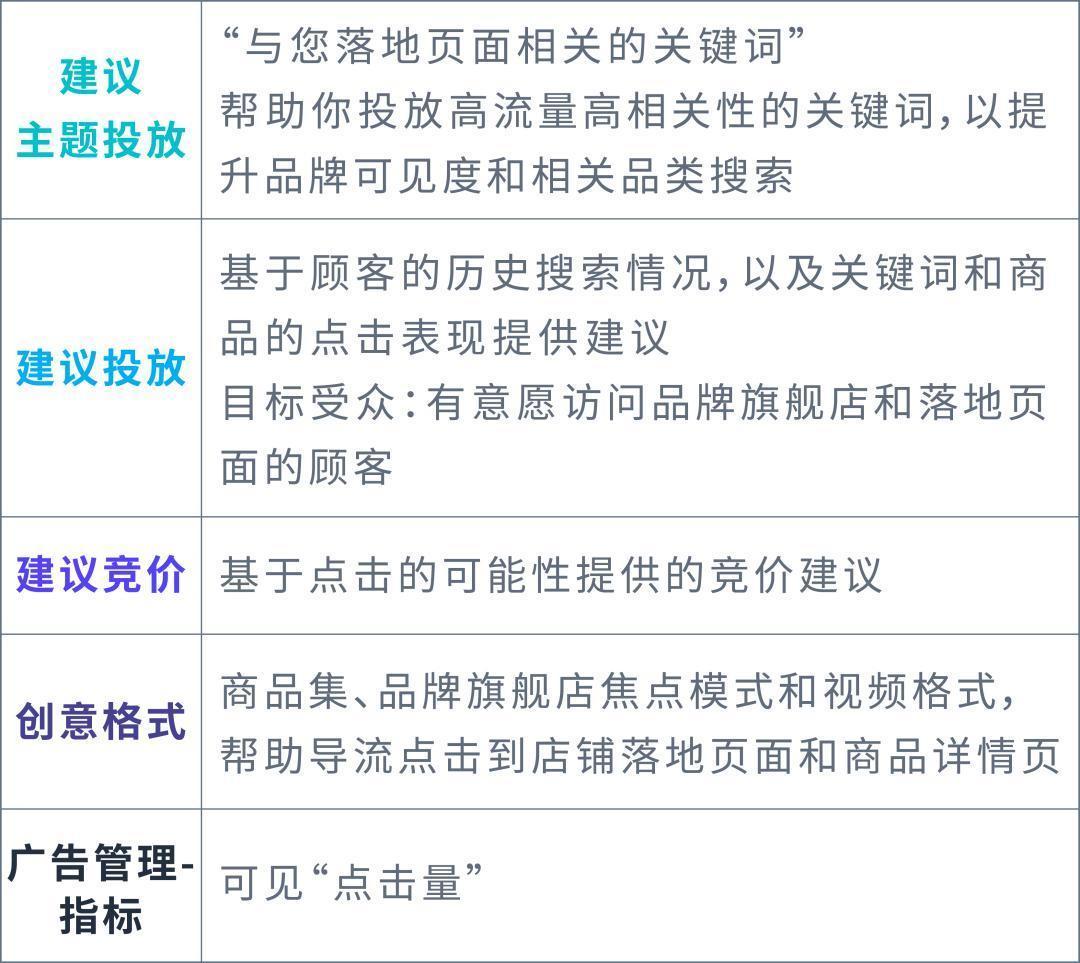 NEW | 現在可投放「與您落地頁相關的關鍵詞」了