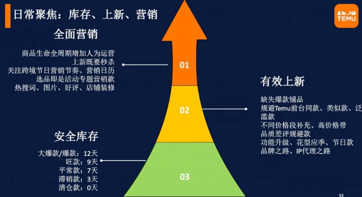 2023年TEMU年終旺季備戰｜大家居趨勢產品及營銷節奏解析