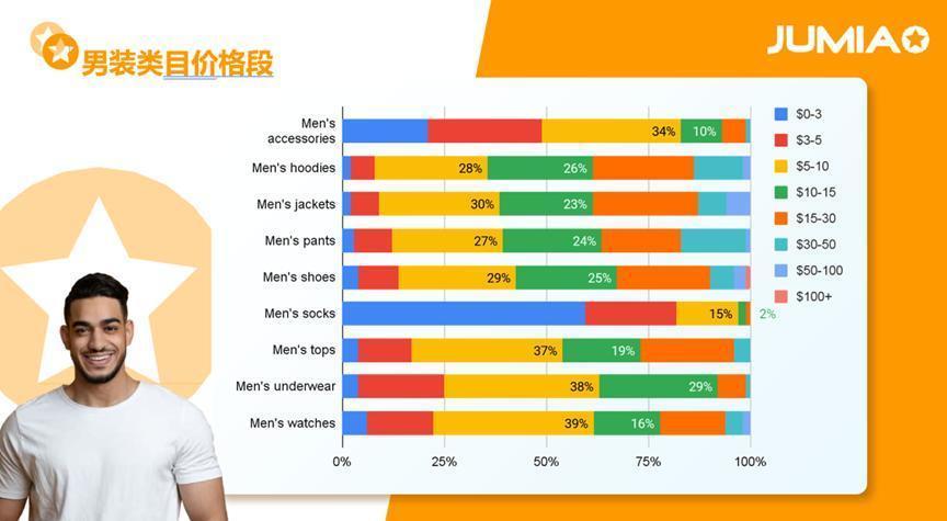 70%的人都在關注的品類！解鎖非洲男士時尚選品與運營動向