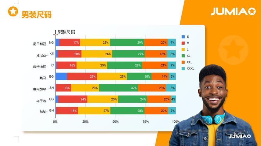 70%的人都在關注的品類！解鎖非洲男士時尚選品與運營動向