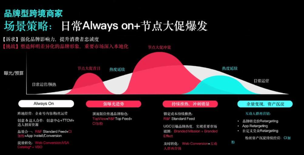 TikTok品牌賣家的四個爆品打造策略及打法沉澱