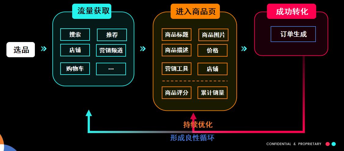 一文看懂TikTokShop商城運營模式