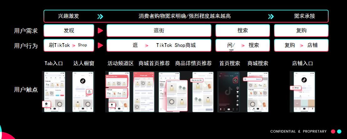 一文看懂TikTokShop商城運營模式