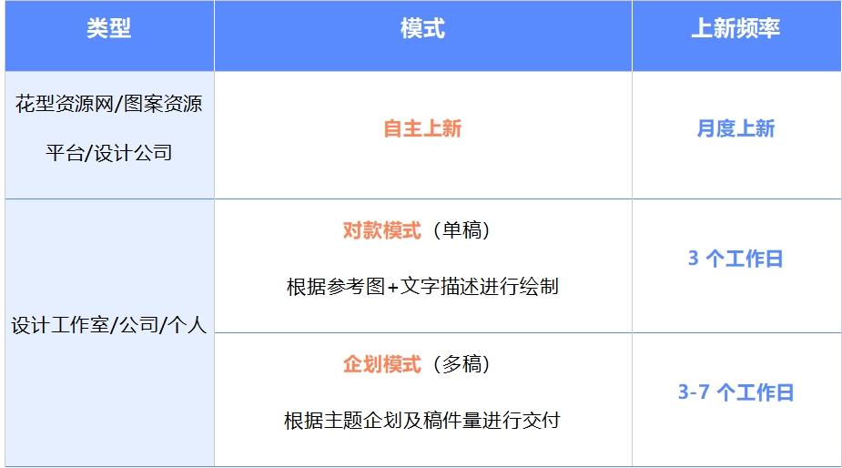 攜手引領潮流！SHEIN熱招圖案設計服務商，有花型存量可優先合作