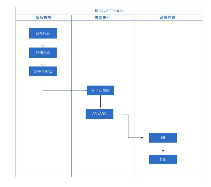 亞馬遜新興站點，旺季要如何打好廣告？