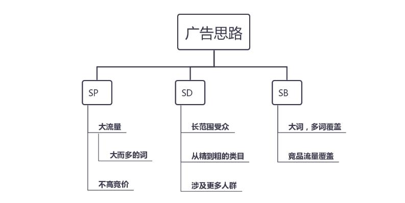 亞馬遜新興站點，旺季要如何打好廣告？