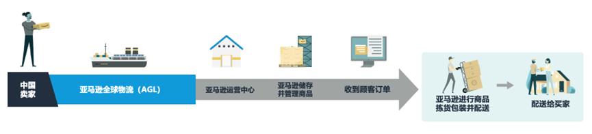 2023年亞馬遜入倉規則詳解！全力備戰‘黑五網一’