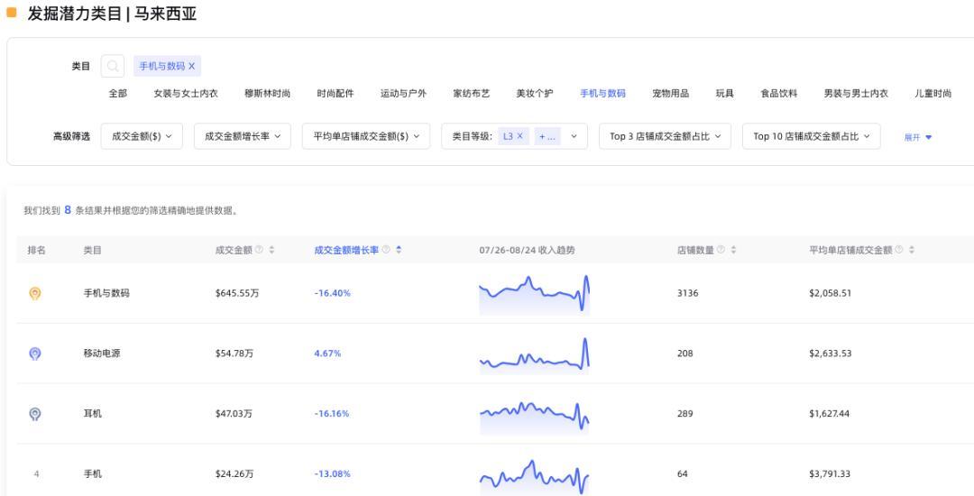 TikTok小店3C行業類目分析