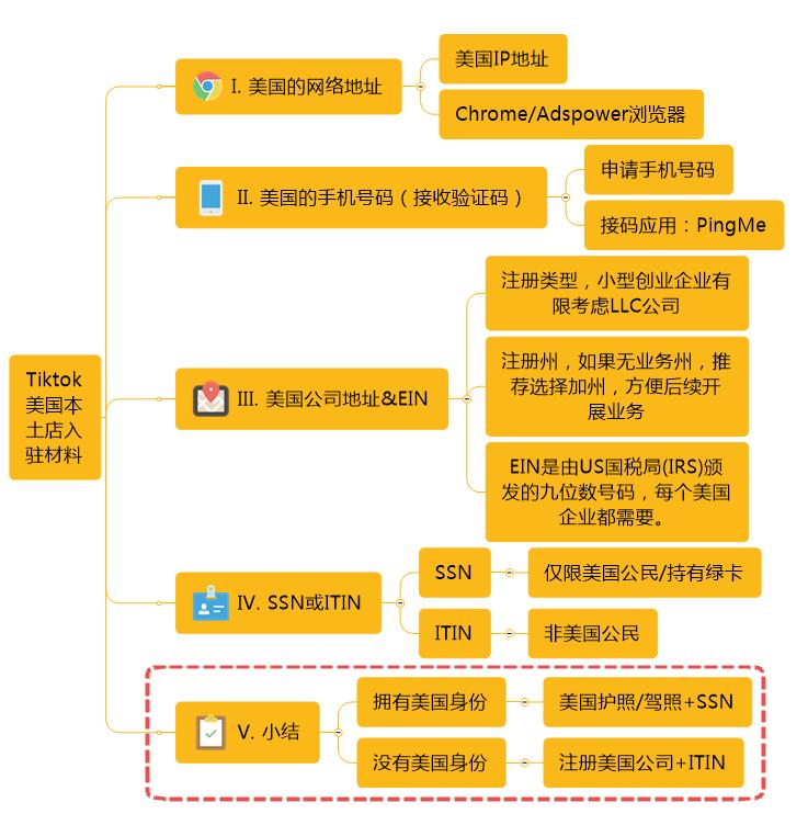 記得收藏！TikTok Shop美國小店超全入駐教程來了