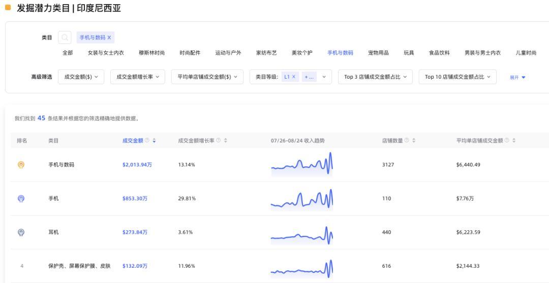 TikTok小店3C行業類目分析
