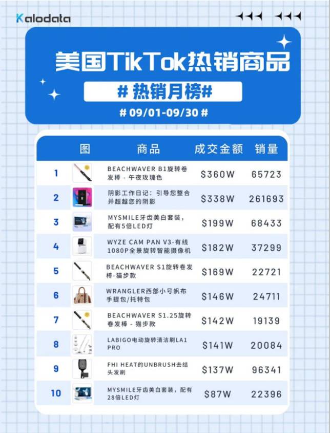 TikTokShop美國9月熱銷商品大盤點
