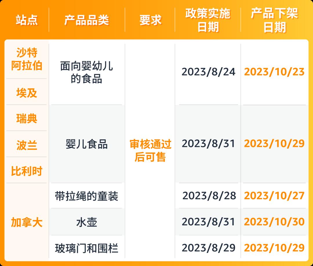 10月底下架！亞馬遜新增5大售前審覈品類，提醒這6大站點賣家注意！