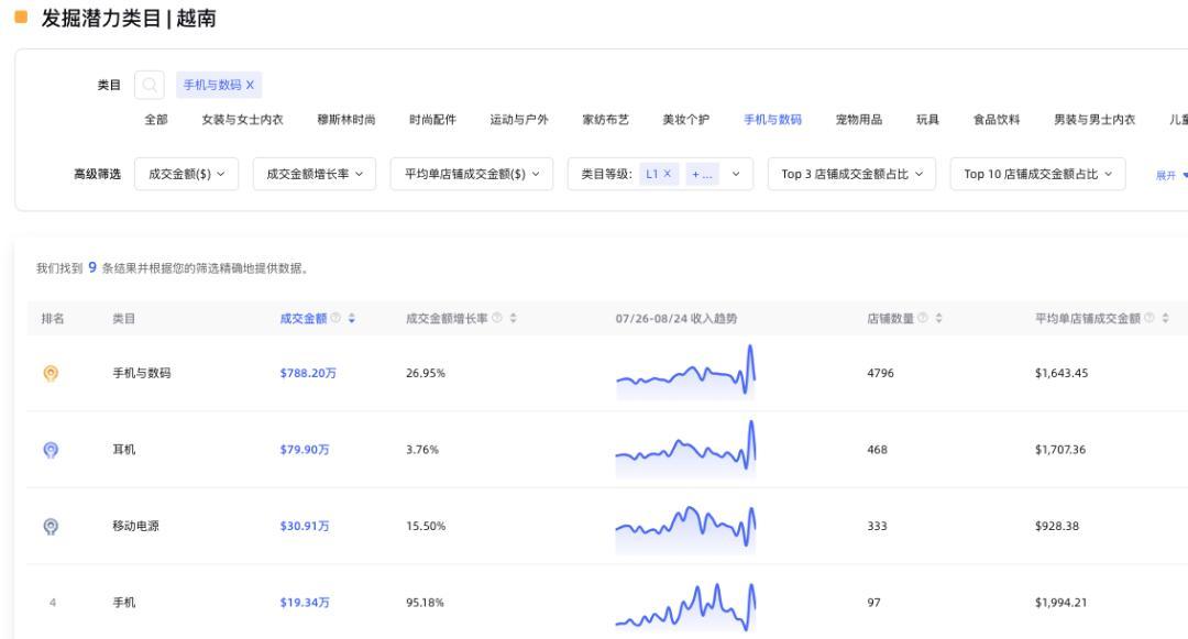 TikTok小店3C行業類目分析