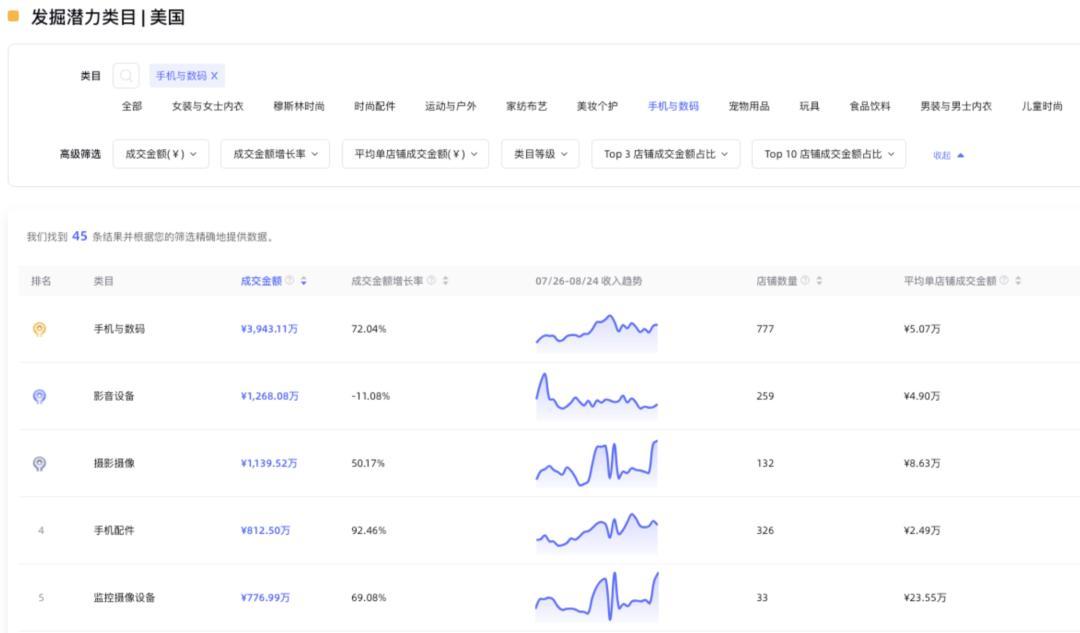 TikTok小店3C行業類目分析