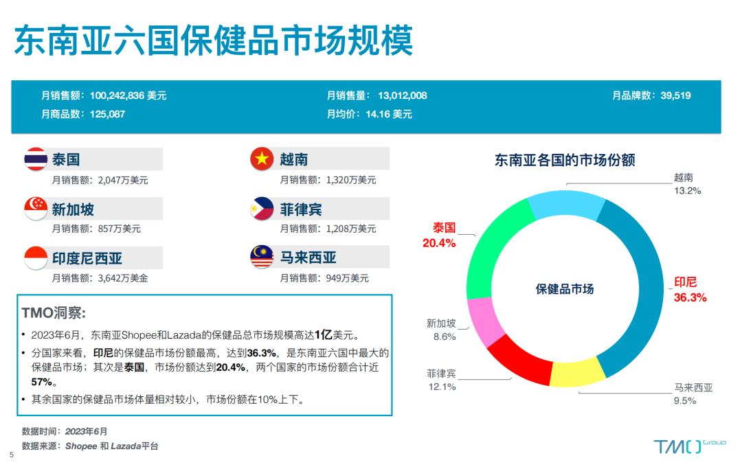 益生菌沖劑GMV達149萬美元，保健品在TikTok泰國暢銷