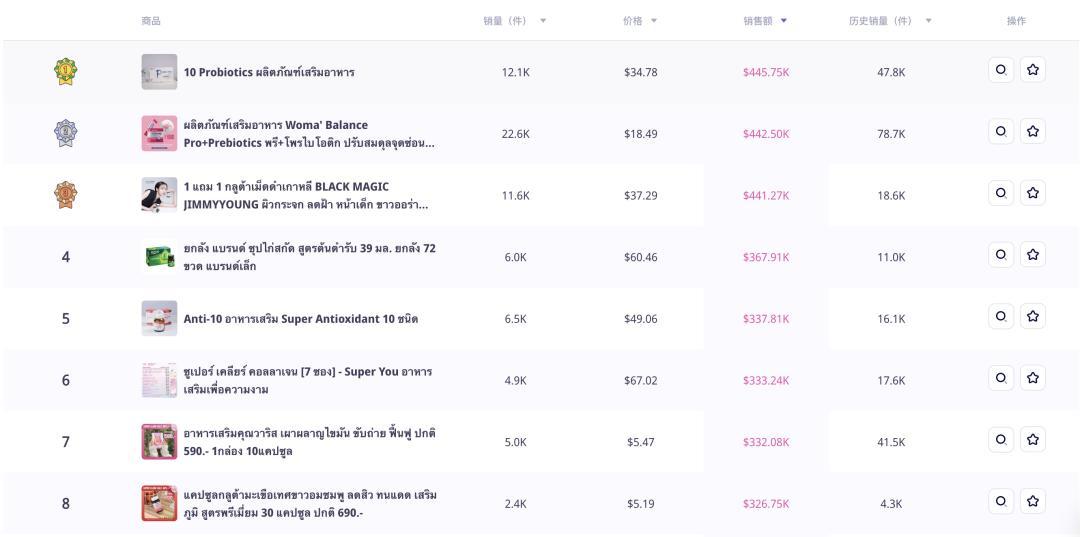 益生菌沖劑GMV達149萬美元，保健品在TikTok泰國暢銷