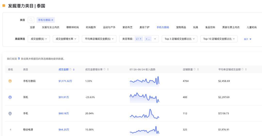 TikTok小店3C行業類目分析