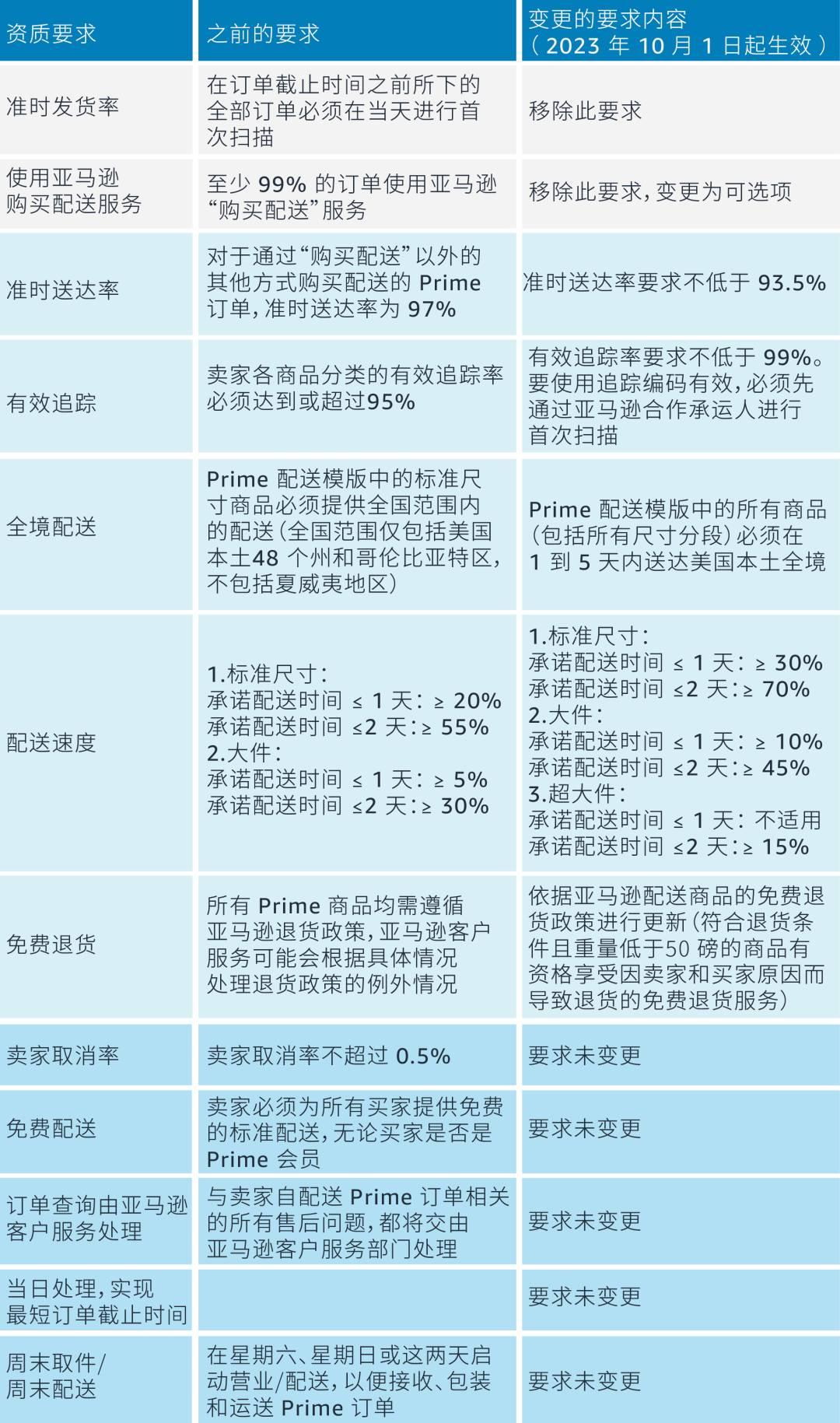 好消息！美國站「賣家自配送 Prime 計劃」10月1日重新開放申請！