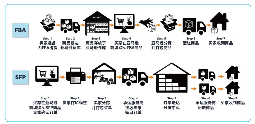 好消息！美國站「賣家自配送 Prime 計劃」10月1日重新開放申請！