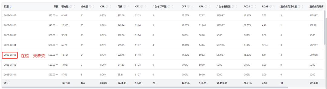 亞馬遜廣告競價策略的思考