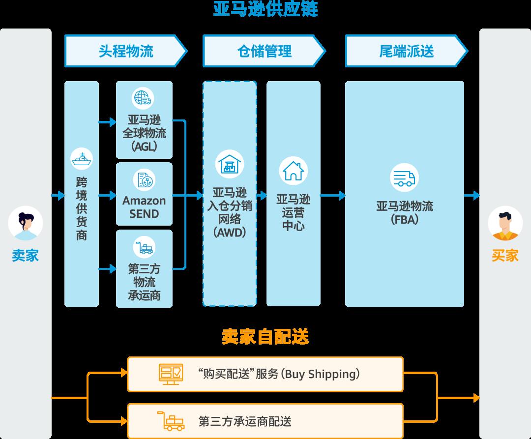@新賣家：超詳細的亞馬遜供應鏈物流運作全攻略，速戳收藏！