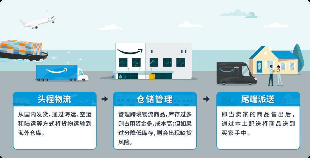 @新賣家：超詳細的亞馬遜供應鏈物流運作全攻略，速戳收藏！