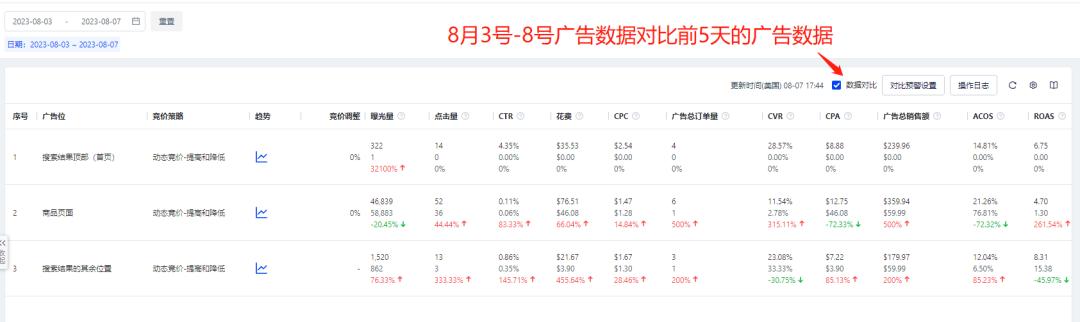 亞馬遜廣告競價策略的思考
