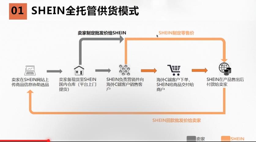 SHEIN2023年美妝健康類目選品運營思路