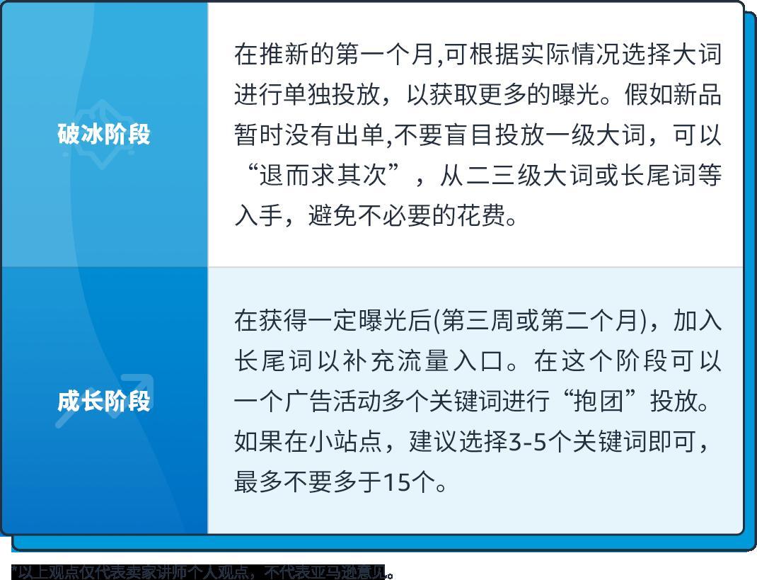 預算有限，不想浪費錢！選亞馬遜大流量詞還是精準小關鍵詞？