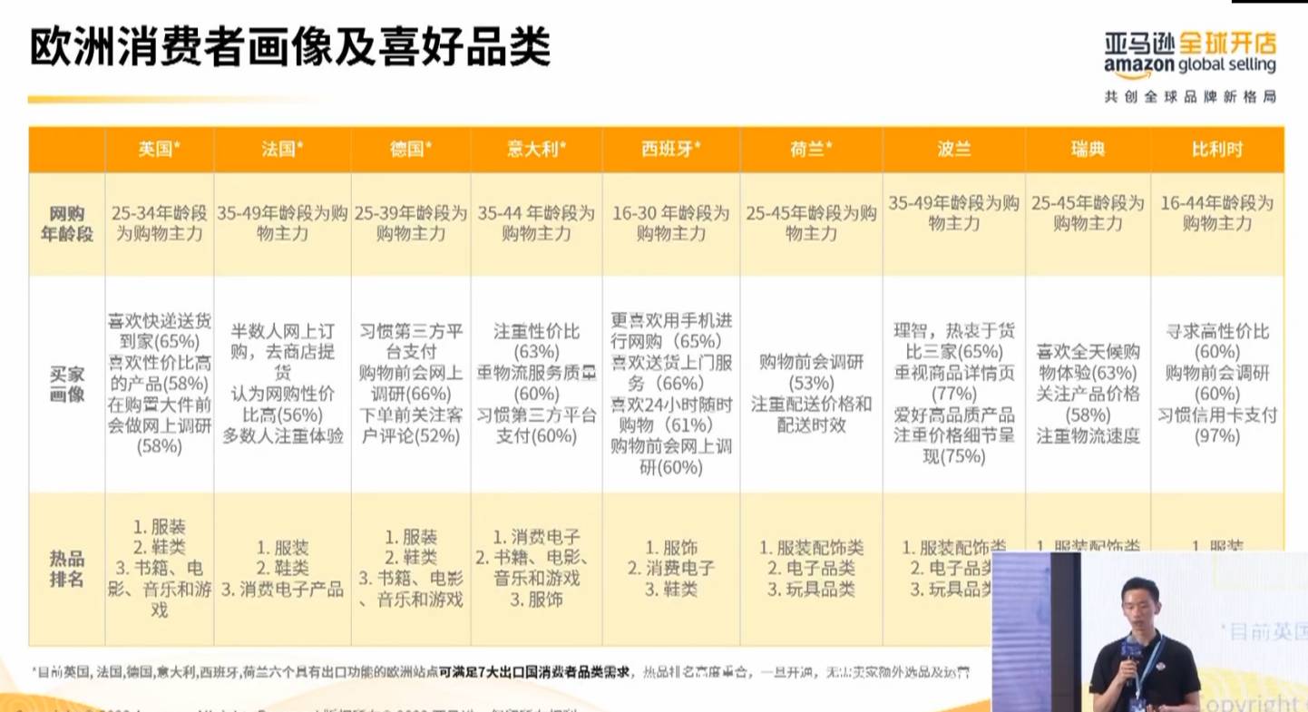 亞馬遜2024歐洲攻略：成熟、潛力、藍海試運營站點，哪國消費者最能買？