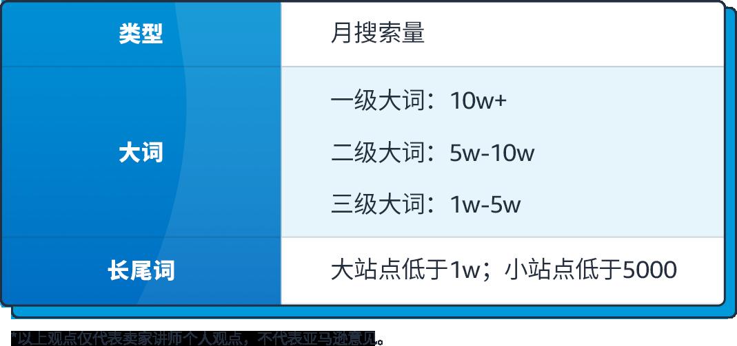 預算有限，不想浪費錢！選亞馬遜大流量詞還是精準小關鍵詞？