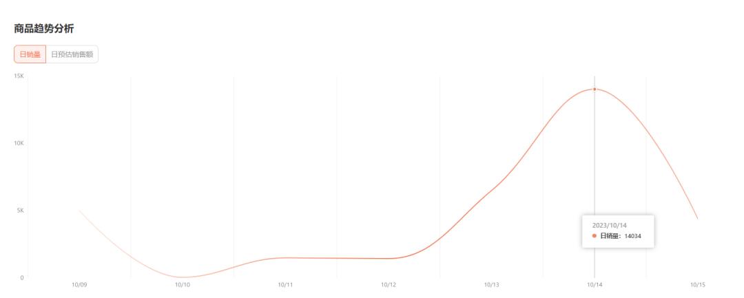 日銷1.4萬件！TikTok Shop美國小店最新榜單