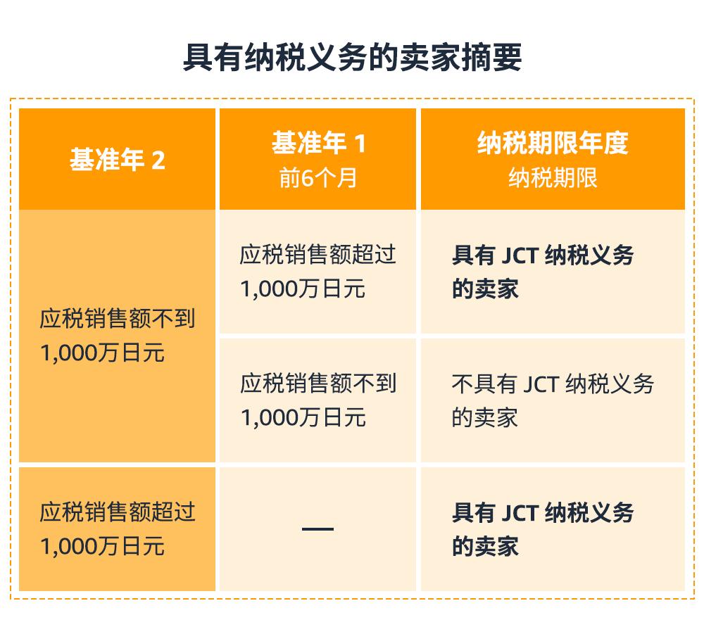 Amy聊跨境：10月1日起，日本JCT合規發票留存新政正式生效！對賣家有什麼影響？