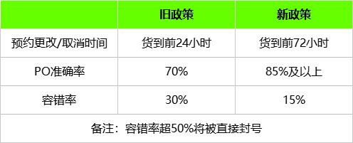 深度文|賣家警惕亞馬遜PO號6大風險行爲！