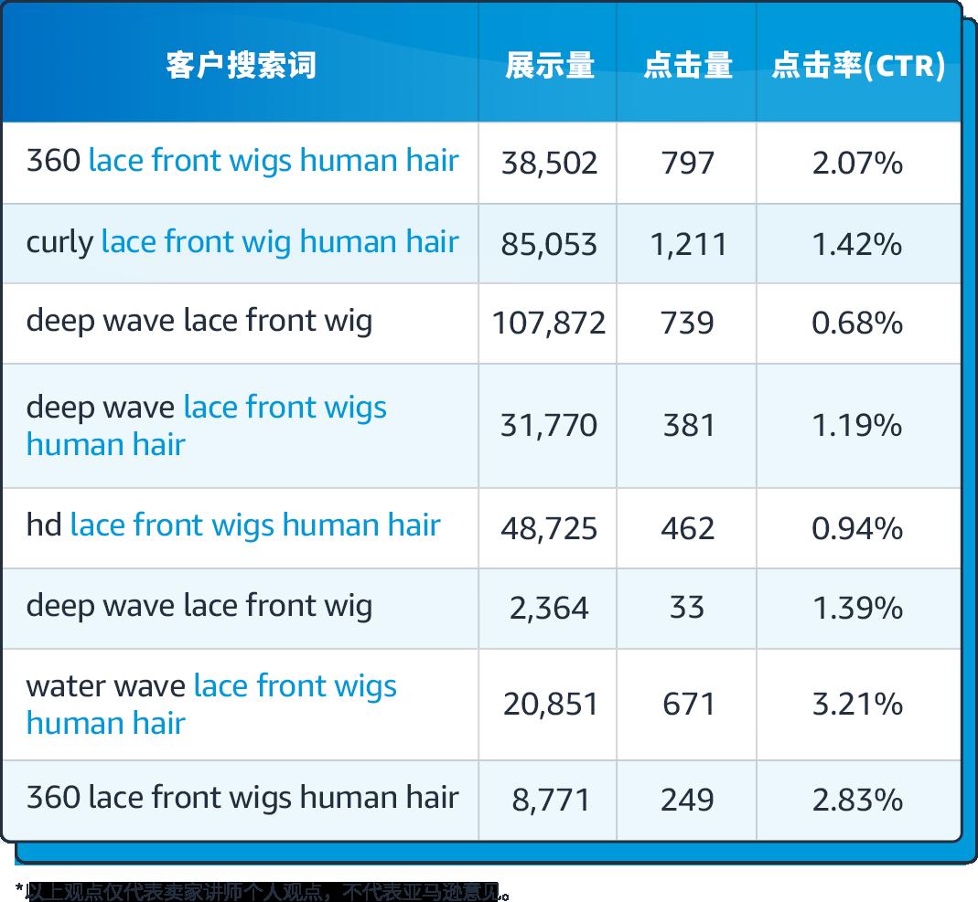 預算有限，不想浪費錢！選亞馬遜大流量詞還是精準小關鍵詞？
