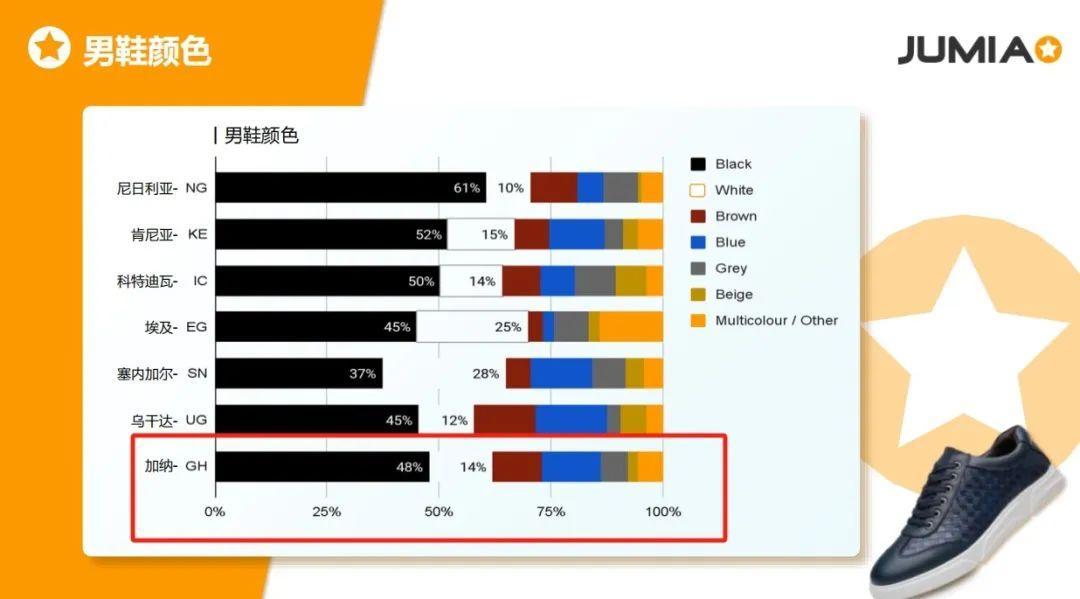 加納市場9月銷量暴漲！Jumia賣家如何抓住機遇？