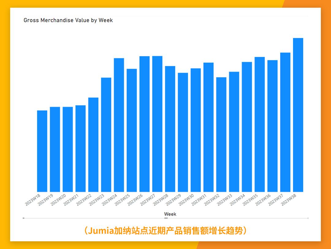 加納市場9月銷量暴漲！Jumia賣家如何抓住機遇？