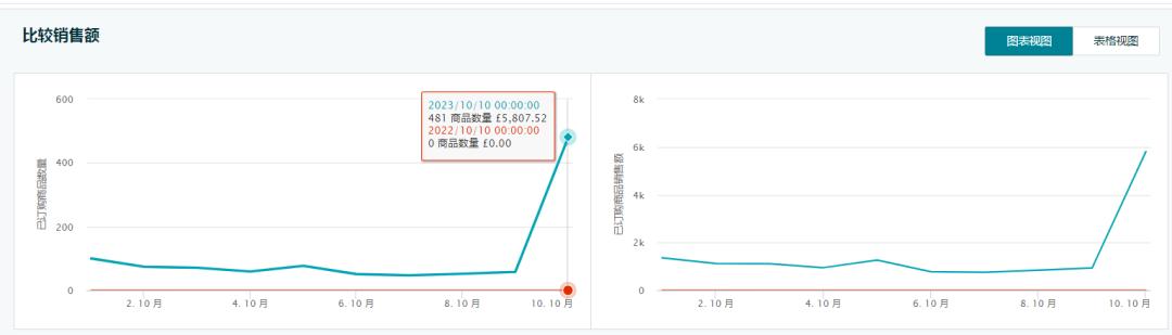 亞馬遜秋季促銷首日爆單了嗎？