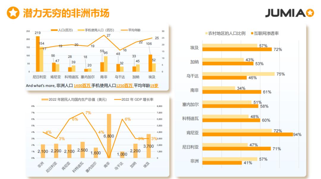 非洲電商市場崛起：把握巨大潛力，搶佔商機