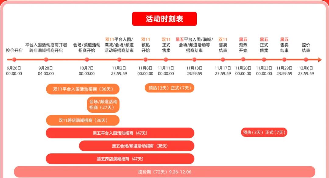 2023速賣通“雙11&黑五”S級大促報名攻略
