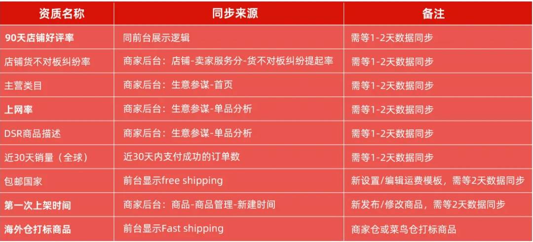 2023速賣通“雙11&黑五”S級大促報名攻略