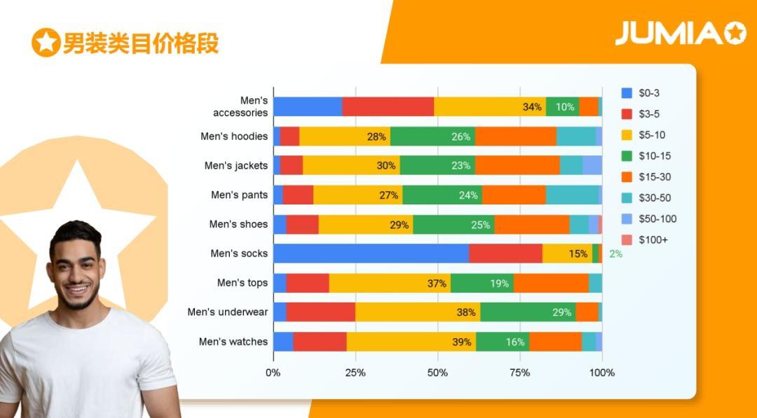加納市場9月銷量暴漲！Jumia賣家如何抓住機遇？