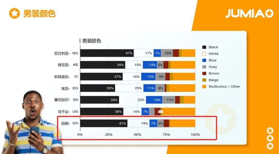 加納市場9月銷量暴漲！Jumia賣家如何抓住機遇？