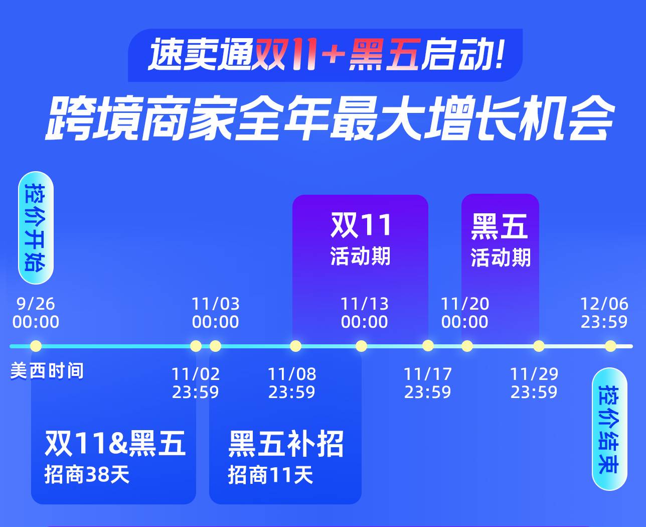 大規模跨境電商平臺大戰開啓！亞馬遜迎重磅更新！2024年亞馬遜新賣家入駐通道開放！