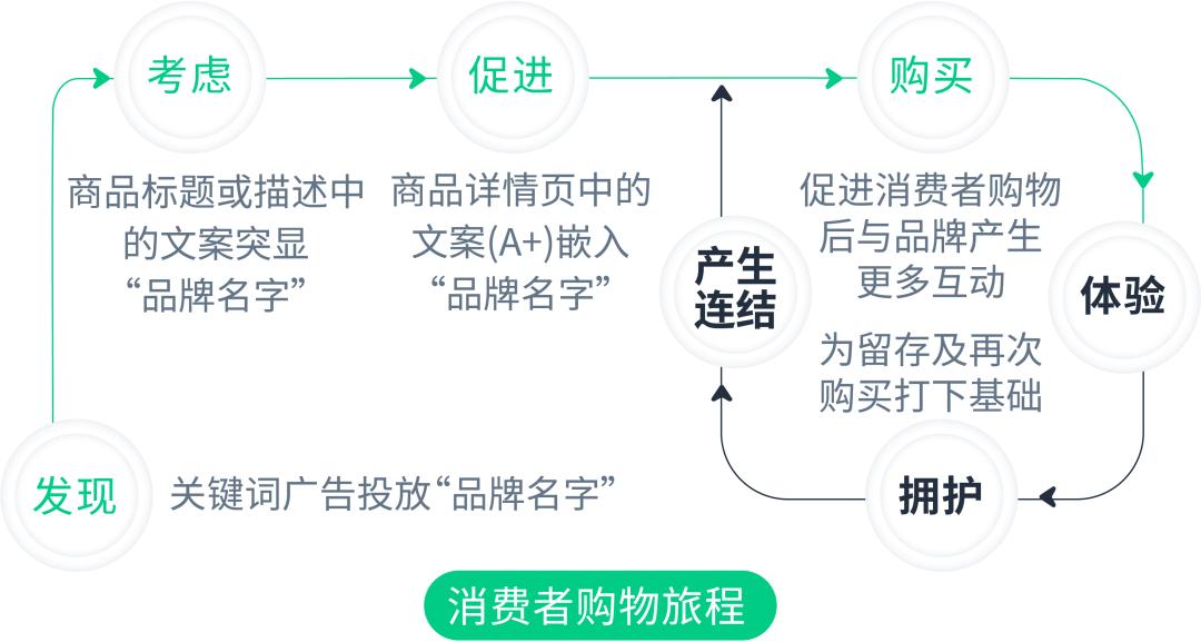「輕量化思維」從點到面，將單次轉化變爲持續轉化！